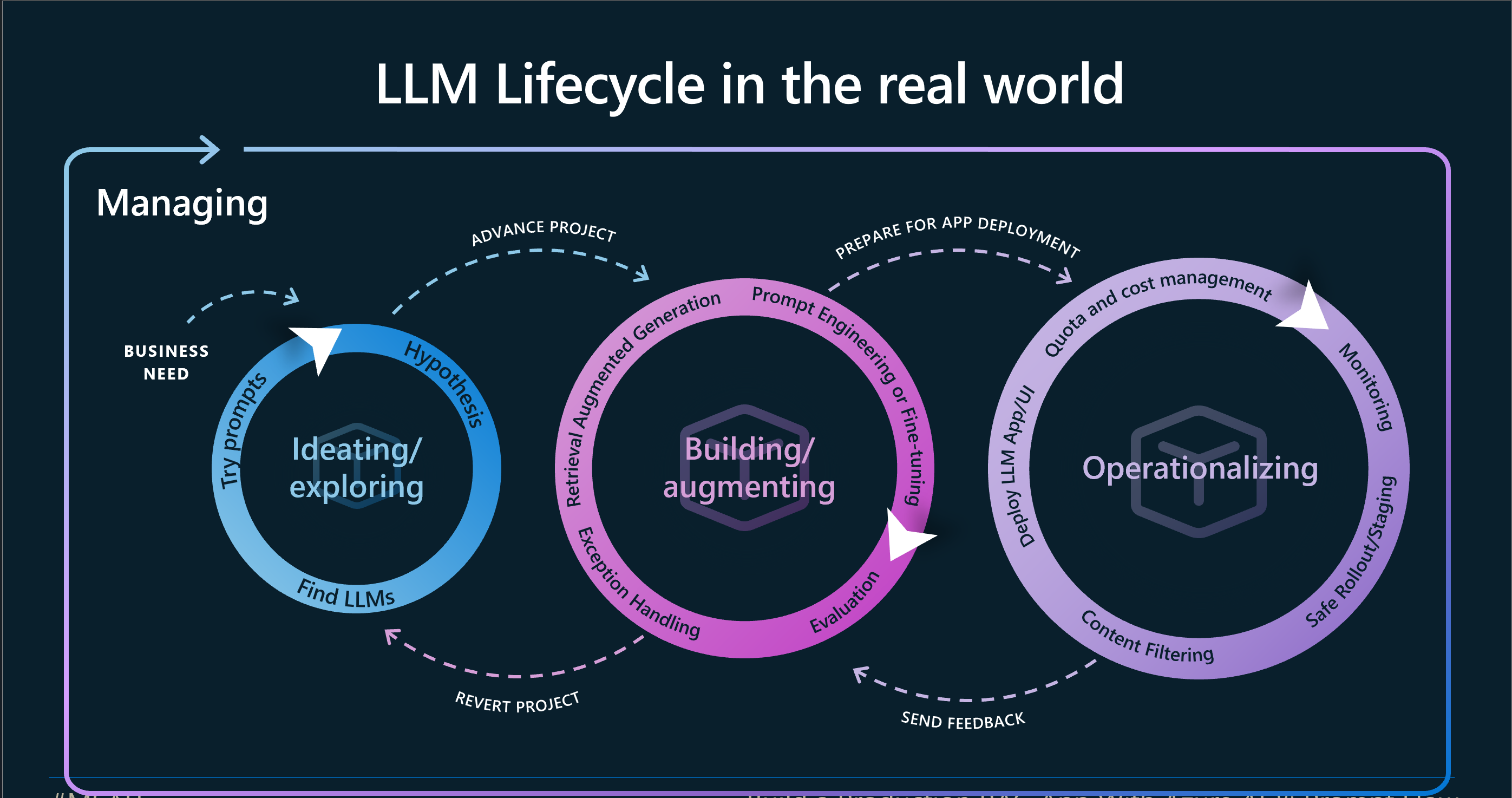 LLMOps vs. MLOps comparison